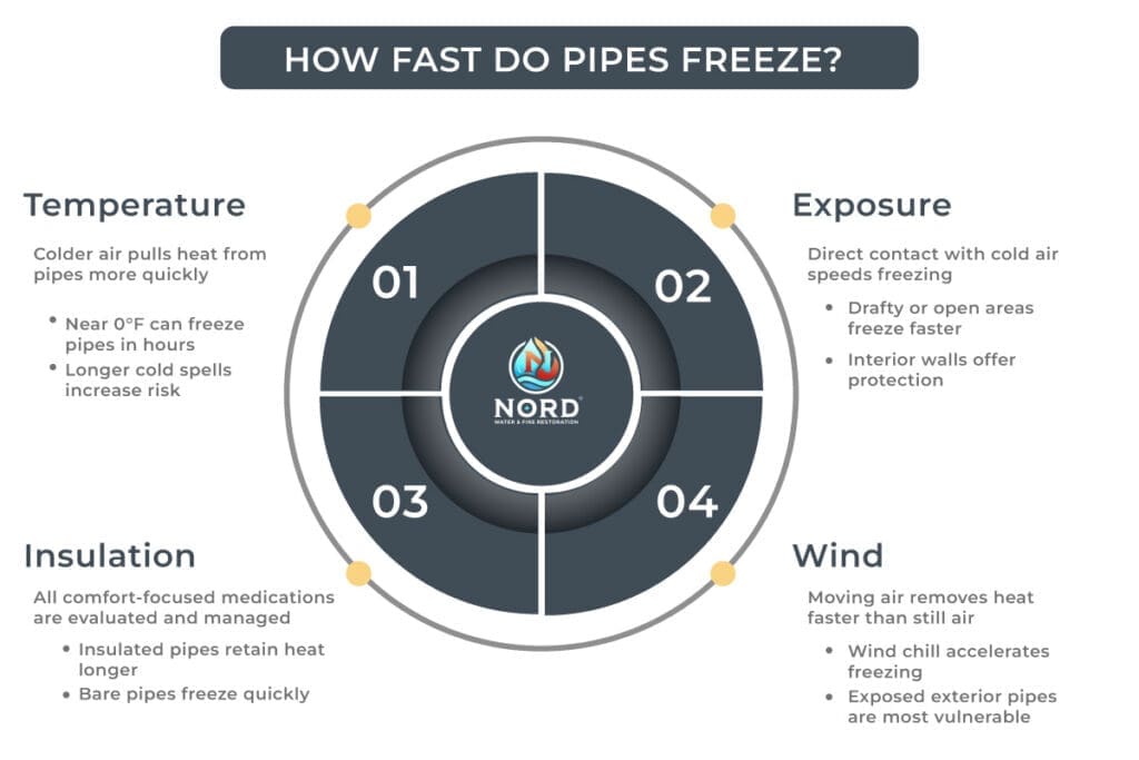 An illustration showing HOW FAST DO PIPES FREEZE? for the article What Temp Do Pipes Freeze?