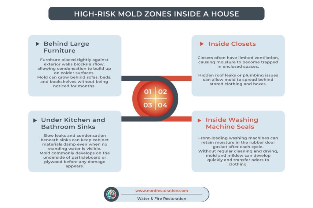 HIGH-RISK MOLD ZONES INSIDE A BUILDING